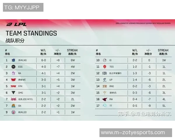 城市赛积分榜更新JDG战队以70分稳居榜首展现强劲实力